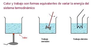 Leyes Termodinámicas. | e-learning Física